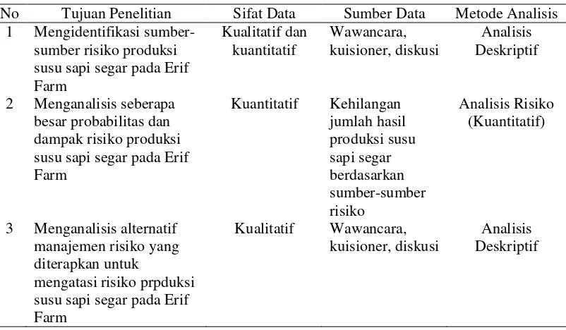 Tabel 8 Metode analisis untuk menjawab tujuan penelitian 