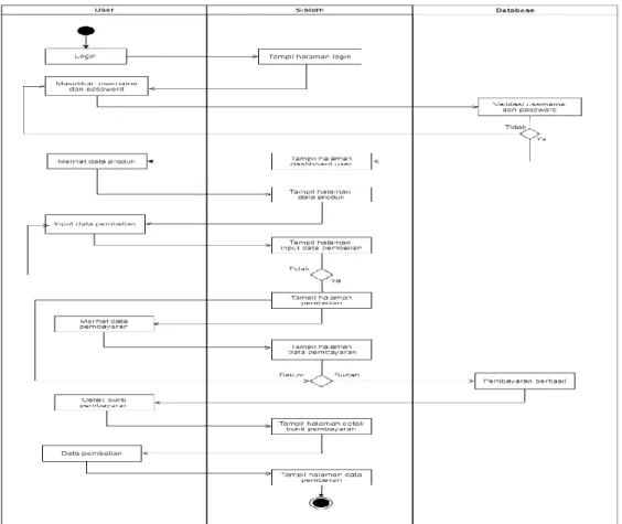 Gambar 1 Activity Diagram User Rancangan Diagram Activity 