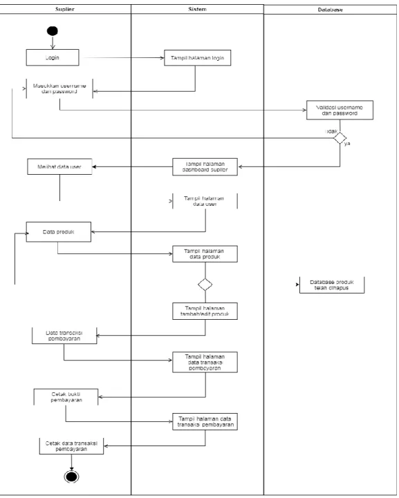 Gambar 2 Activity Diagram Supplier