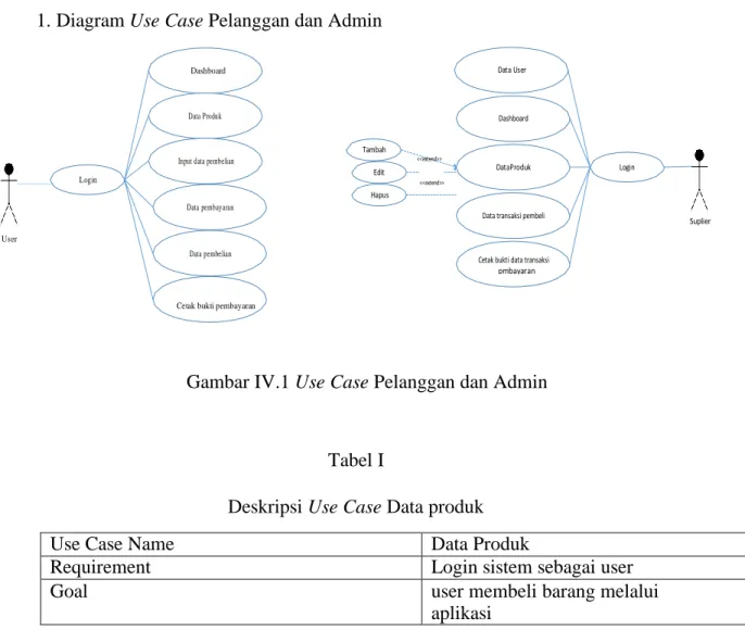 Gambar IV.1 Use Case Pelanggan dan Admin 