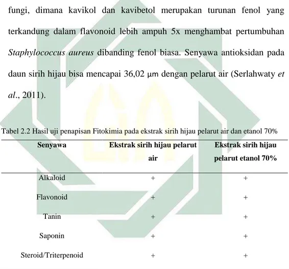 Tabel 2.2 Hasil uji penapisan Fitokimia pada ekstrak sirih hijau pelarut air dan etanol 70% 