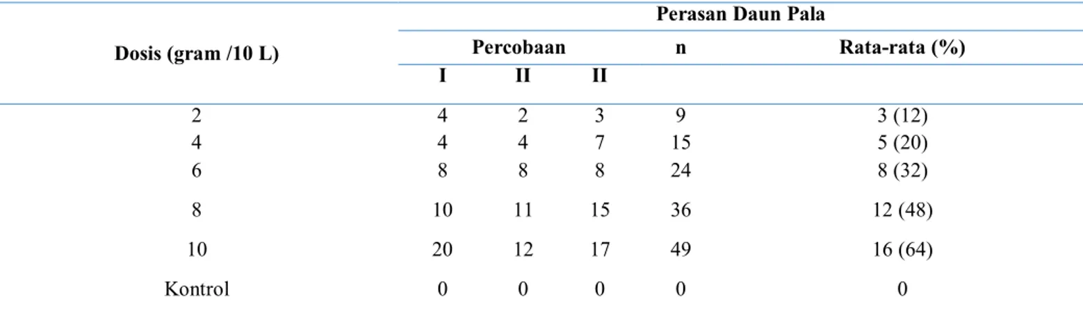 Tabel 1. Rata-rata Kematian Larva Setelah Pemberian Serbuk Daun Sirih Dengan Tiga Kali Percobaan  Dosis (gram /10 L) 