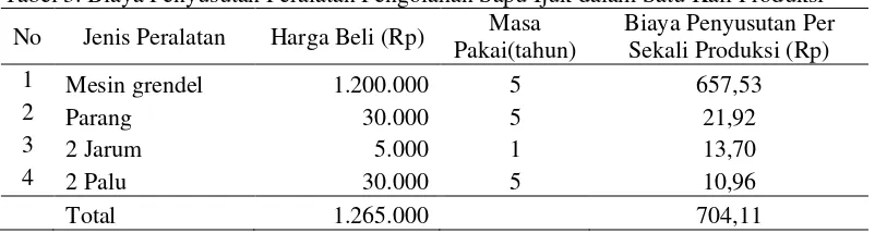 Tabel 4. Biaya Variabel Pengolahan Ijuk Menjadi Sapu  Ijuk dalam Satu  Produksi 