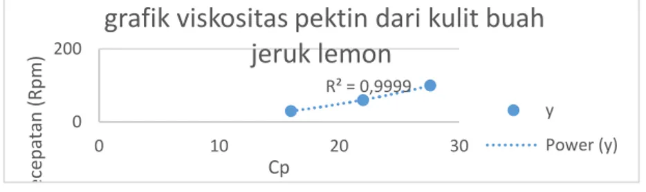 Grafik 4.1. Hubungan antara Rpm dengan Cp  Bobot  dari  BE  pectin  Sebanyak 