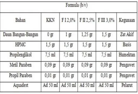Tabel 1. Formula gel ekstrak etanol 70% daun bangun-bangun 