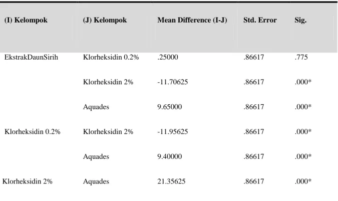 Tabel  4.4  Uji  Least  Significant  Difference  (LSD),  perbedaan  diameter    zona 