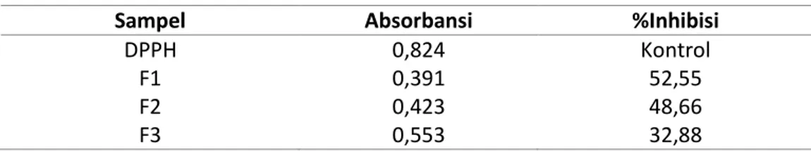 Tabel 4. Hasil uji aktivitas antioksidan gel ekstrak etanol daun bidara 