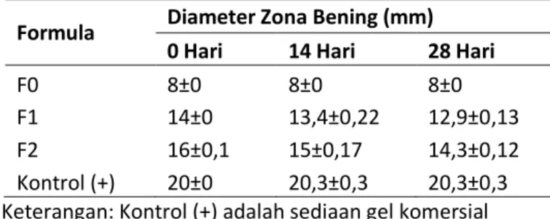 Tabel 6.  Diameter hambat sediaan spray gel terhadap Propionibacterium acnes  Formula  Diameter Zona Bening (mm) 