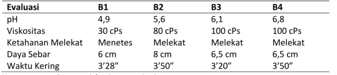 Tabel 2. Evaluasi fisik terhadap basis spray gel 