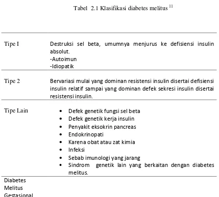 Tabel  2.1 Klasifikasi diabetes melitus 11 