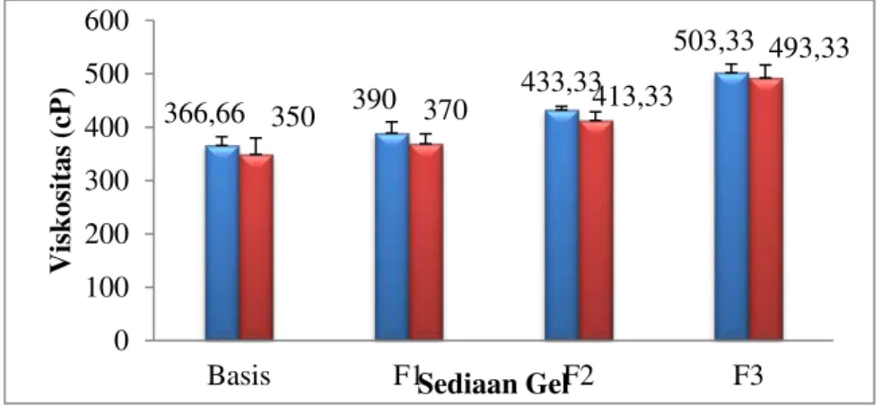Gambar 6. Diagram  hasil uji pH formula sediaan gel  sebelum cycling test [ ] dan setelah 