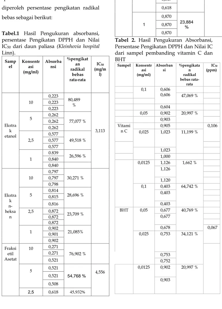 Tabel  2.  Hasil  Pengukuran  Absorbansi,  Persentase Pengikatan DPPH dan Nilai IC  dari  sampel  pembanding  vitamin  C  dan  BHT  Sampel  Konsentr asi  (mg/ml)  Absorbansi  %pengikatan radikal  bebas  rata-rata  IC 50 (ppm)  0,1  0,606  0,606  47,069 %  