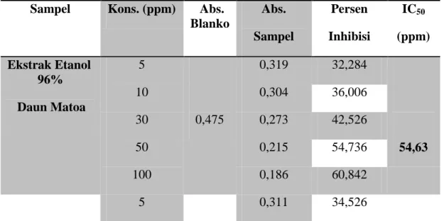 Tabel  4.  Hasil Absorbansi,  persen inhibisi dan nilai  IC50 dari ekstrak  Etanol  96% daun matoa  dan Vitamin C 
