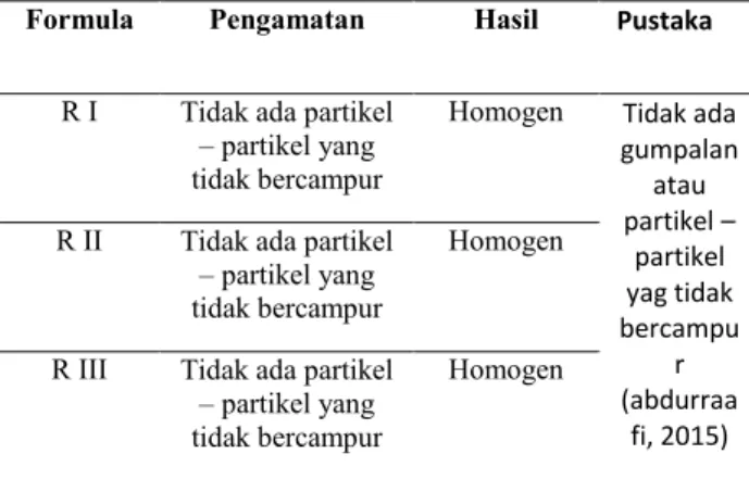 Tabel 4.4 Hasil Uji Homogenitas  