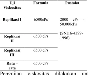 Tabel 4.8 Hasil Uji Daya Sebar 
