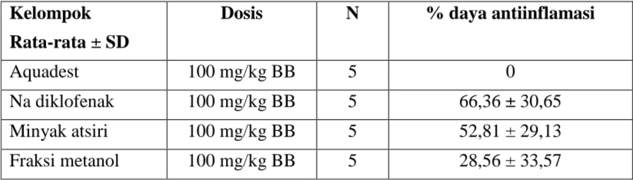 Tabel 1. Aktivitas antiinflamasi minyak atsiri &amp; fraksi etanol rimpang dringo ( Acorus  calamus, L) pada tikus putih jantan yang diinduksi dengan karagen 