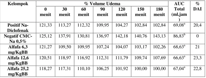 Tabel I. Rata-rata % Volume udema, AUC Total, dan % DAI berbagai  kelompok perlakuan 