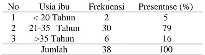 Tabel 1: Distribusi Frekuensi responden berdasarkan usia ibu di Ruang Mawar  RSI Jemursari Surabaya bulan Juni 2015 