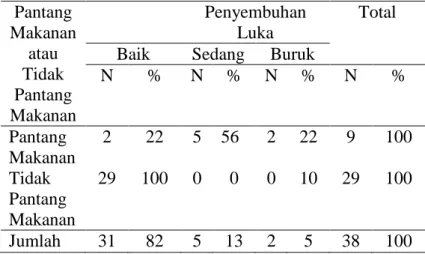 Tabel 5 menunjukkan dari 9 responden yang melakukan pantang, terdapat 2  orang  (22%)  penyembuhan  luka  perineumnya  baik  dan  dari  29  responden  yang  tidak pantang makanan seluruhnya (100%) penyembuhan lukanya baik