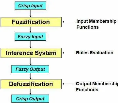 Gambar 2.3. Struktur Dasar Pengendali Fuzzy 