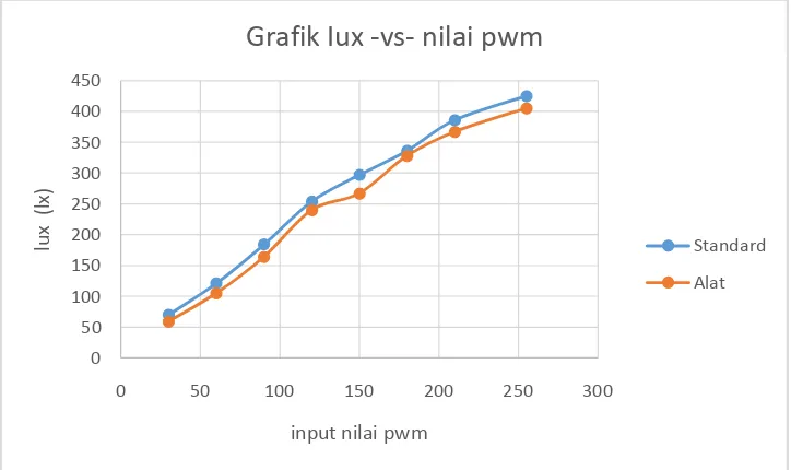 Grafik Iux -vs- nilai pwm
