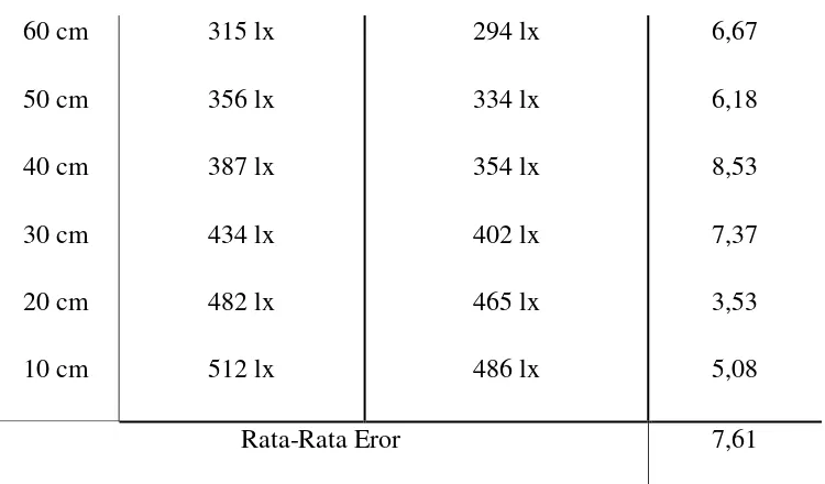 Tabel 4.1. Hasil Pengujian Keakuratan Sensor Terhadap Lux Meter Standar 
