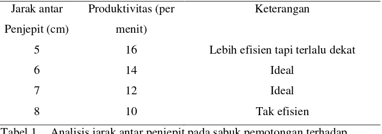 Tabel 1  Analisis jarak antar penjepit pada sabuk pemotongan terhadap  
