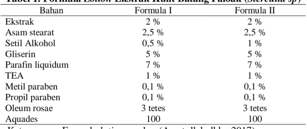 Tabel 1. Formula Lotion Ekstrak Kulit Batang Faloak (Sterculia sp) 