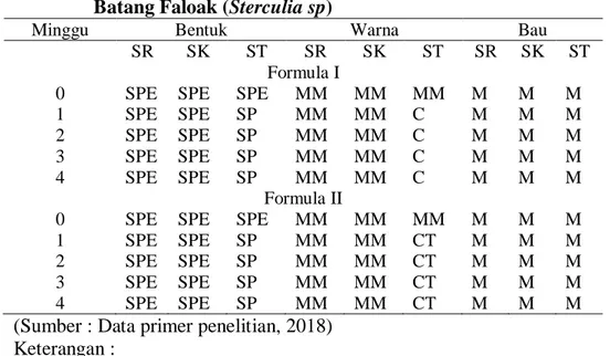 Tabel 3. Hasil Pemeriksaan Organoleptis Lotion Ekstrak Etanol Kulit  Batang Faloak (Sterculia sp) 