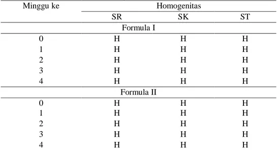 Tabel 5. Hasil Uji Homogenitas Lotion Ekstrak Etanol Kulit Batang  Faloak (Sterculia sp) Minggu ke  Homogenitas  SR  SK  ST  Formula I  0  H  H  H  1  H  H  H  2  H  H  H  3  H  H  H  4  H  H  H  Formula II  0  H  H  H  1  H  H  H  2  H  H  H  3  H  H  H  