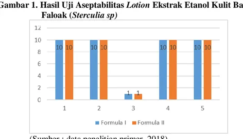 Tabel 7. Hasil Uji Viskositas Lotion Ekstrak Etanol Kulit Batang Faloak        (Sterculia Sp)  Kecepatan  R1  R2  R3  Rata-rata  Formula I  20 Rpm  5235  5224,6  5241,7  5233,7  Formula II  20 Rpm  4621,4  4747,2  4801,6  4723,4 