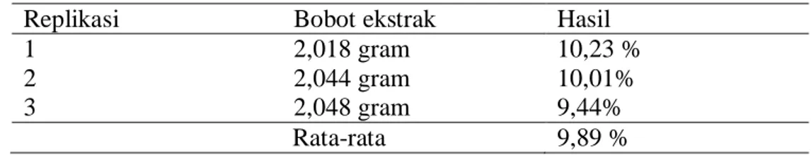 Tabel 9. Data Pengukuran Kadar Air Ekstrak Kental Kulit Batang Faloak       (Sterculia sp) 