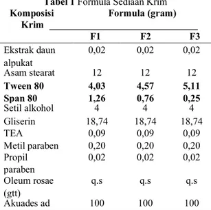 Tabel 1 Formula Sediaan Krim  Komposisi  Formula (gram) 