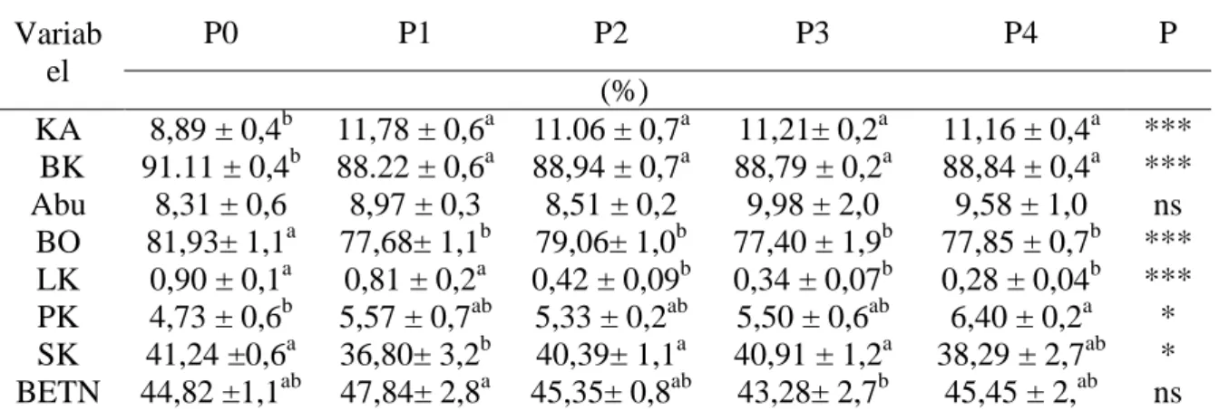Tabel  2.  Rataan  kandungan  nutrisi  LKD  yang  difermentasi  jamur  tiram  putih  (Pleurotus  ostreatus) pada masa inkubasi yang berbeda 