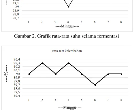 Gambar 3. Grafik rata-rata kelembaban udara selama fermentasi  Hasil  pengukuran  suhu  dan 