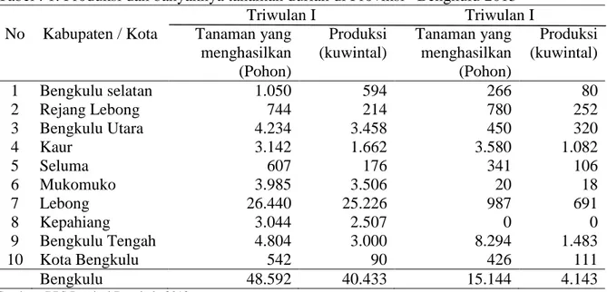 Tabel : 1. Produksi dan banyaknya tanaman durian di Provinsi   Bengkulu 2013 