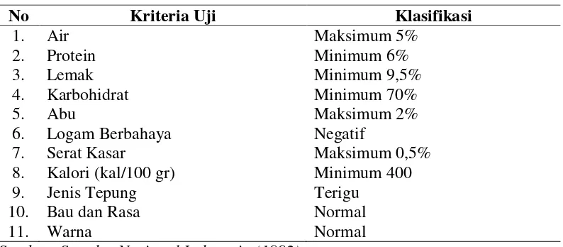 Tabel 2.1. Syarat Mutu Biskuit Menurut SNI 01-2973-1992 