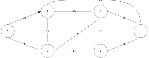 Gambar 2.6Graph A, B, C, D, E, F 