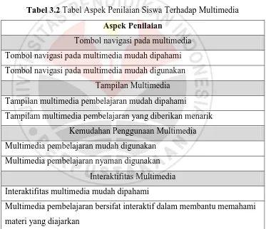 Tabel 3.2 Tabel Aspek Penilaian Siswa Terhadap Multimedia 