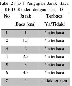 Tabel 2 Hasil  Pengujian  Jarak  Baca   RFID  Reader  dengan  Tag  ID  No  Jarak  Baca (cm)  Terbaca  (Ya/Tidak)  1  1  Ya terbaca  2  1.5  Ya terbaca  3  2  Ya terbaca  4  2.5  Ya terbaca  5  3  Ya terbaca  6  3.5  Ya terbaca  7  4  Tidak terbaca 