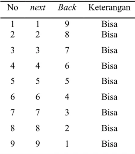 Tabel 2. Hasil pengujian kalkulator