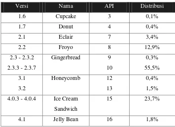 Tabel 2.1. Tabel Distribusi Pemakaian Sistem Operasi Android pada 