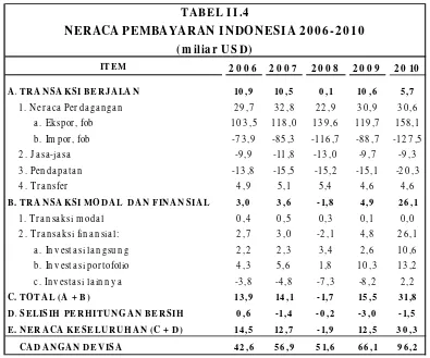 TABEL II.4NERACA PEMBAYARAN INDONESIA 2006-2010