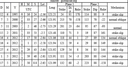 Gambar 4.8 Tabel Parameter Gempabumi Signifikan Wilayah Danau Matano 1983-2013