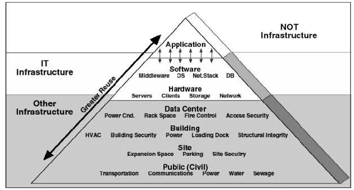 Gambar 2.1.1 Infrastruktur teknologi informasi (Robertson & Sribar, 2001) 