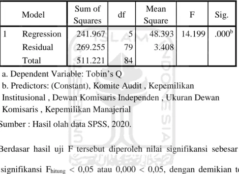 Tabel 4. 8   Hasil Uji F  Model  Sum of  Squares  df  Mean  Square  F  Sig.  1  Regression  241.967  5  48.393  14.199  .000 b Residual  269.255  79  3.408   Total  511.221  84    a