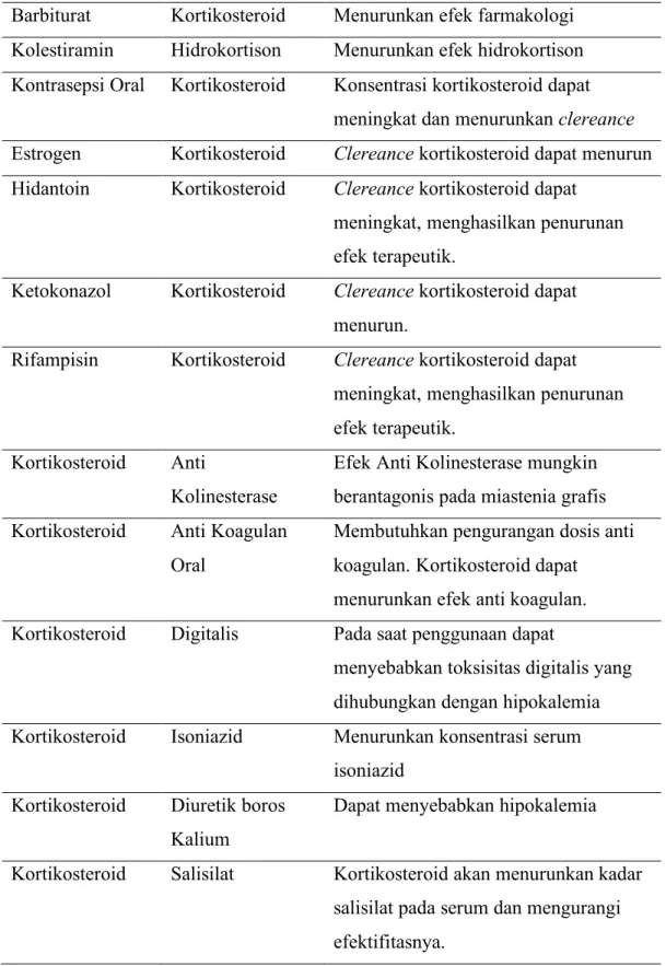 Tabel 2.2. Interaksi kortikosteroid dengan obat-obat lain 