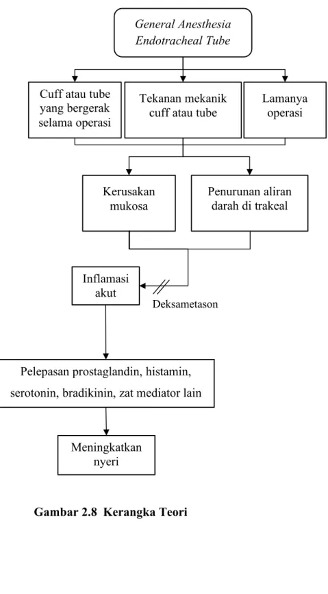 Gambar 2.8  Kerangka Teori 