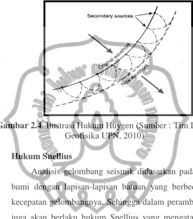 Gambar 2.4. Ilustrasi Hukum Huygen (Sumber : Tim Laboratorium  Geofisika UPN, 2010) 