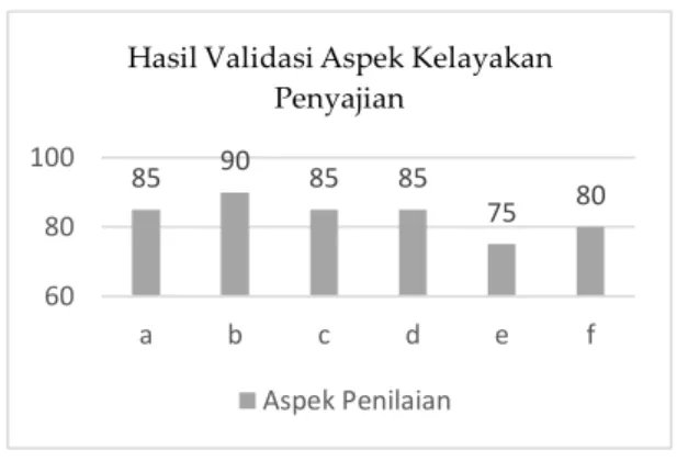 Gambar 8. Diagram hasil validasi kelayakan  Penyajian 